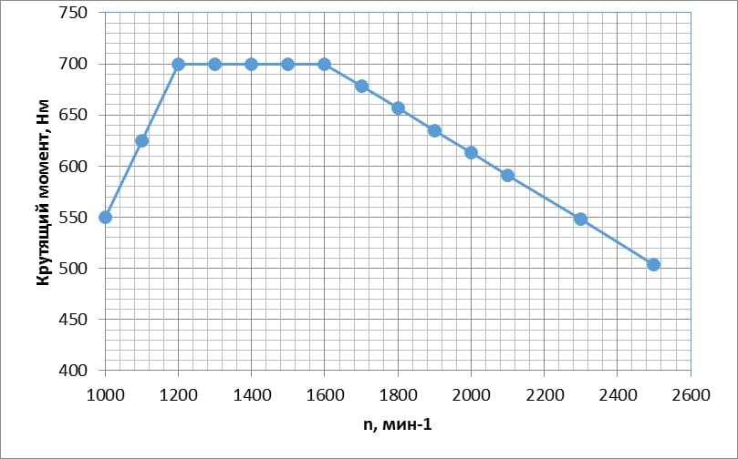 Крутящий момент 4ISBe185