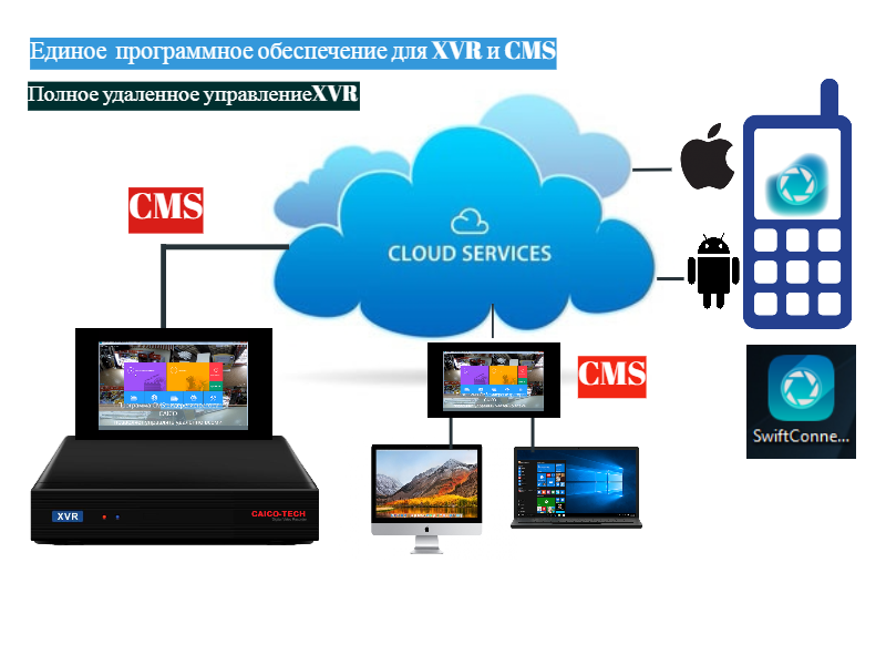 схема работы видеонаблюдения в облачном соединениии