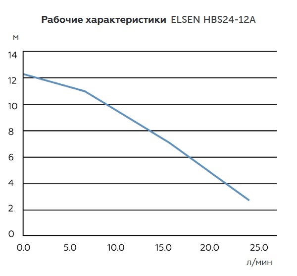 Рабочие параметры насоса Элсен АРТ.EHC01.01