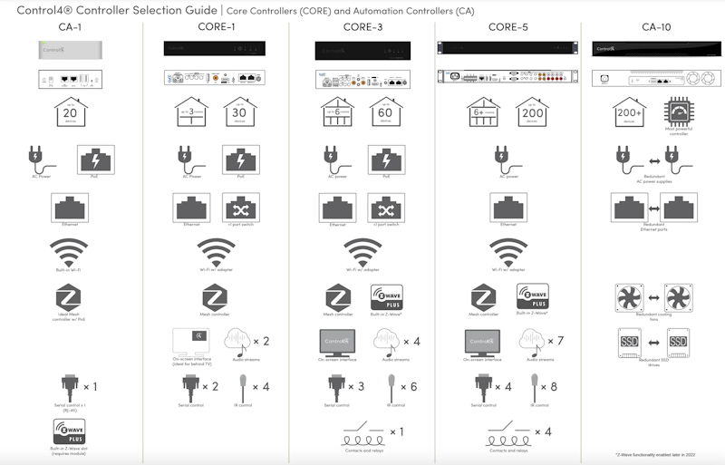 Control4: контроллеры умного дома Core