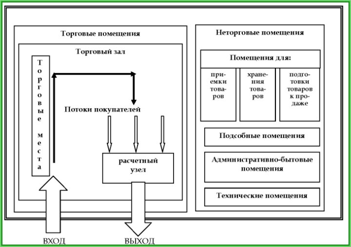 схема технологичных зон магазина самообслуживания 