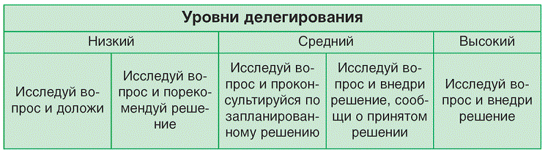 уровни делегирования