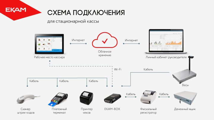 Оборудование для автоматизации торговли 