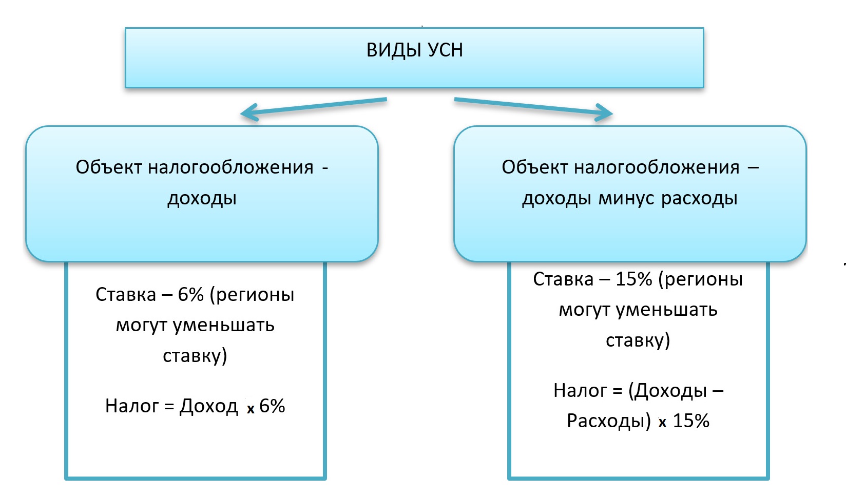 Усн отправила. Схема упрощенной системы налогообложения. Виды УСН. Упрощенный вид налогообложения. Упрощенная система налогообложения виды.