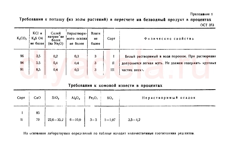 Требования к поташу