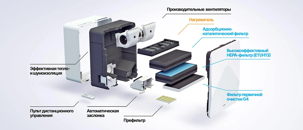 Подробное внутреннее устройство бризера Tion 4S