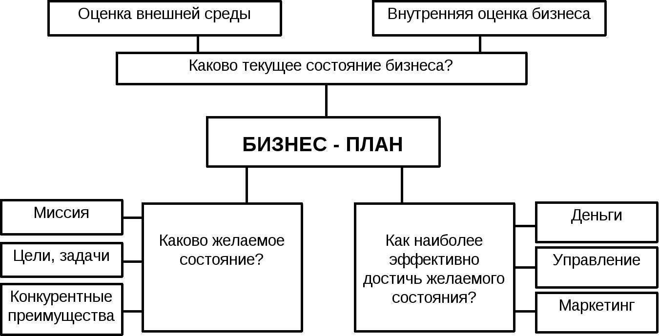 Структура Бизнес-Плана: ключевые этапы и пример