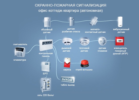 устройство системы охранно пожарной сигнализации