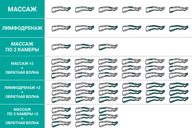 Накачка камер в режимах массаж, лимфодренаж и прессотерапия