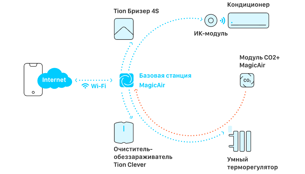 Интеграция бризера Tion 4S в систему "Умный дом"