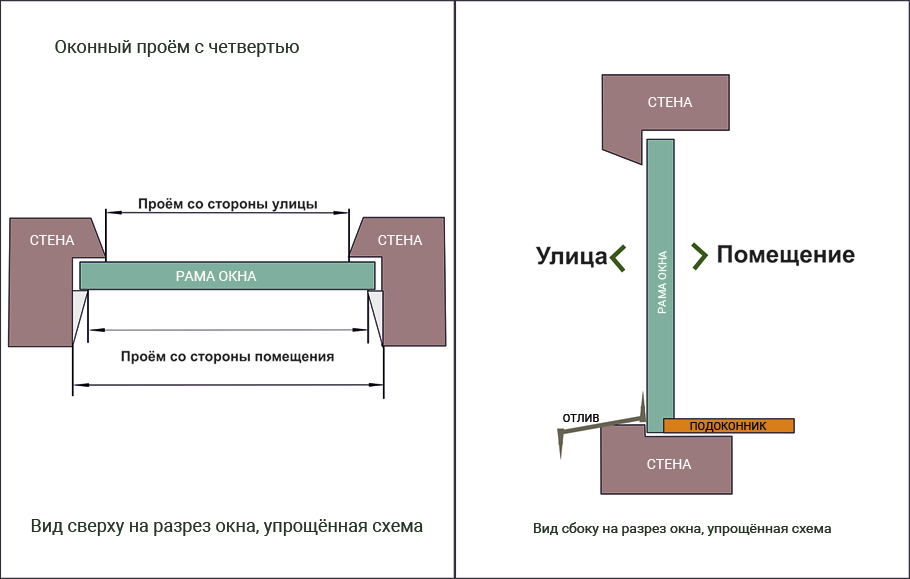 Что такое четверть в оконном проеме в картинках