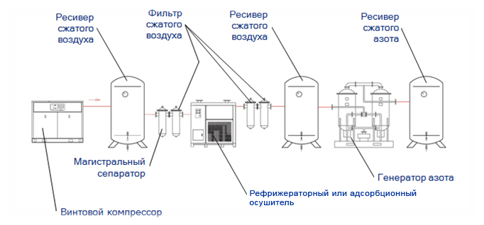 Генератор азота Xeleron