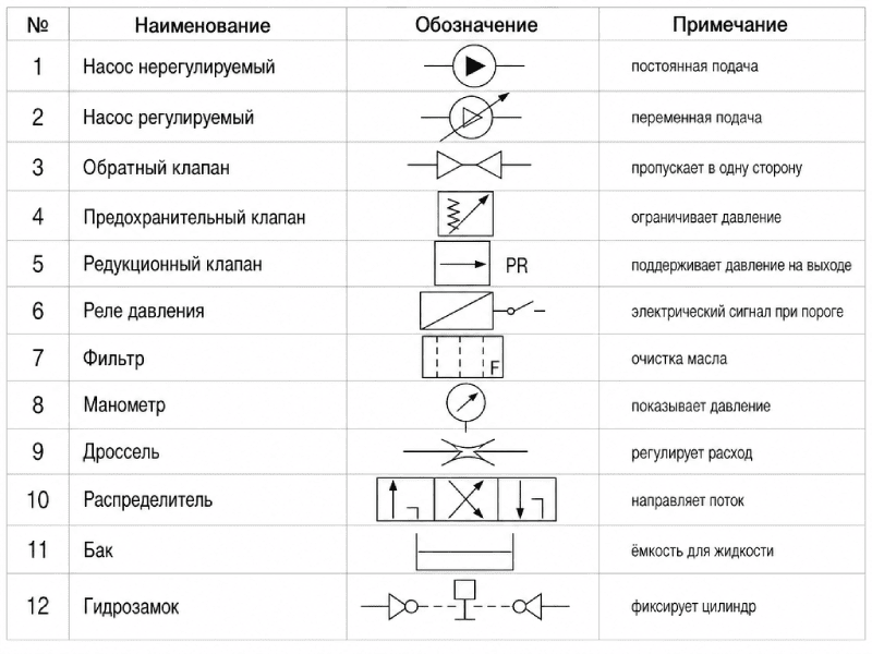 gidravlicheskie-jelementy-na-shemah Обозначения гидравлических элементов на схеме