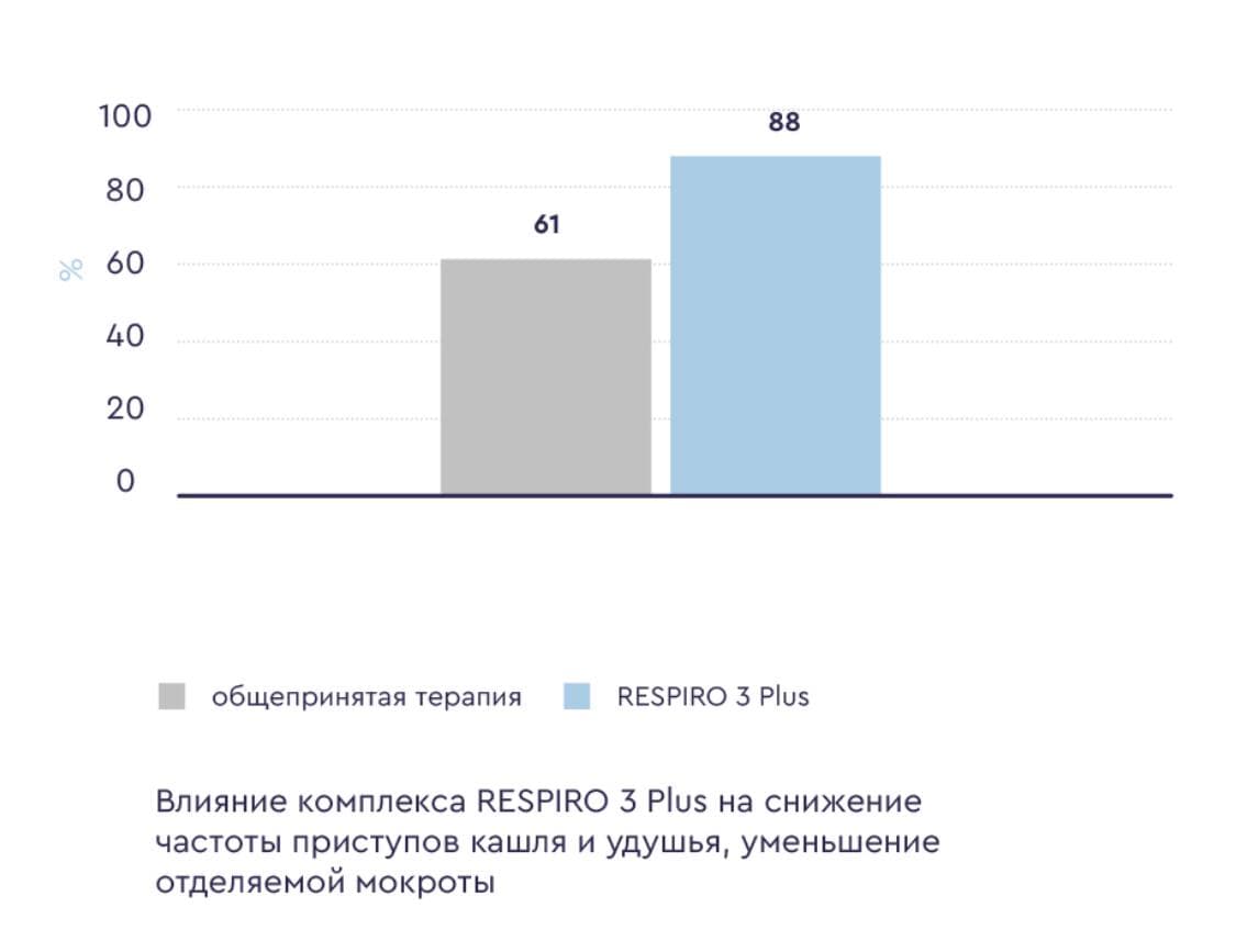 Респиро 3 плюс клинические исследования пептидов Хавинсона