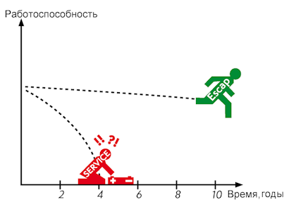 Применение суперконденсаторов позволяет увеличить срок работы светильников без обслуживания до 10 и более лет.