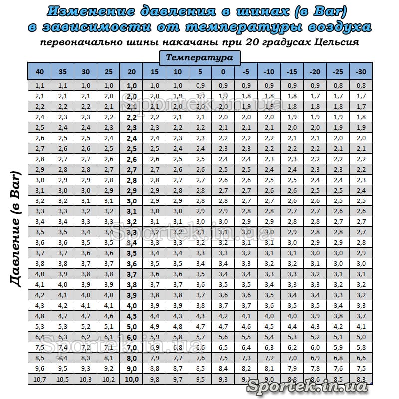 Как падает давление в шинах автомобиля с понижением температуры. Смотреть фото Как падает давление в шинах автомобиля с понижением температуры. Смотреть картинку Как падает давление в шинах автомобиля с понижением температуры. Картинка про Как падает давление в шинах автомобиля с понижением температуры. Фото Как падает давление в шинах автомобиля с понижением температуры