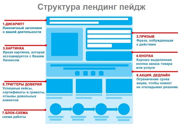 Структура продающей презентации