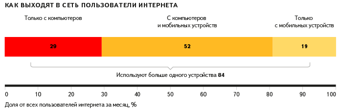 статистика мобильного трафика 