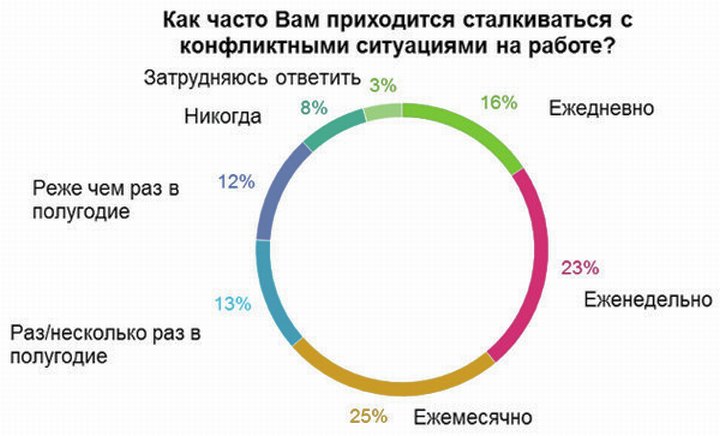 Частота конфликтных ситуаций в рабочих коллективах