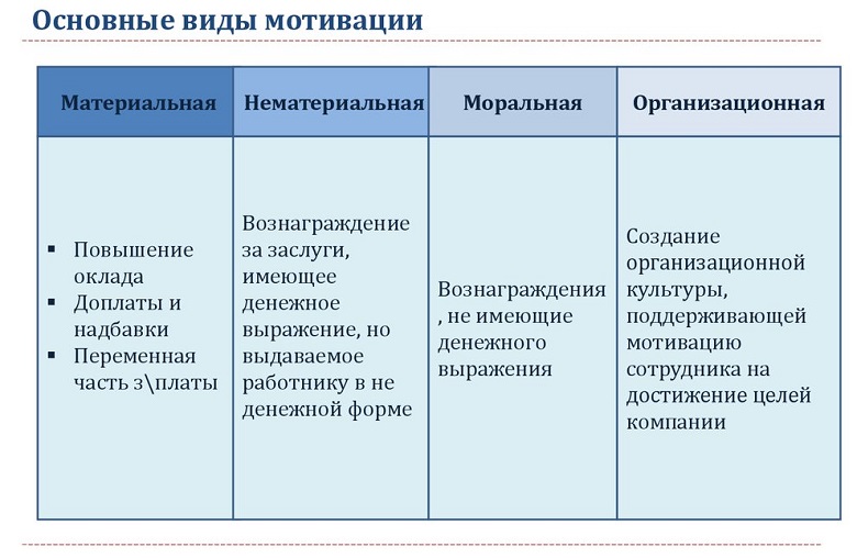 виды мотивации