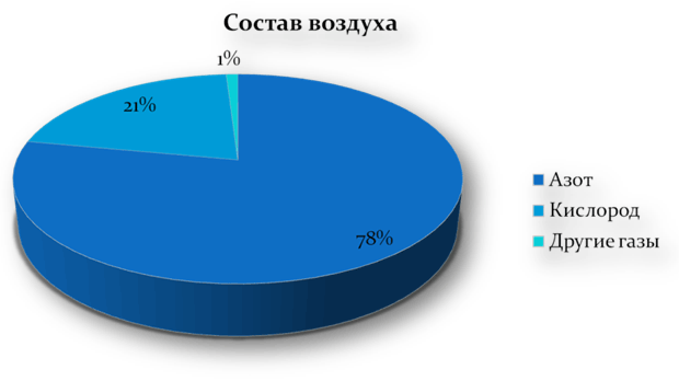 Состав воздуха