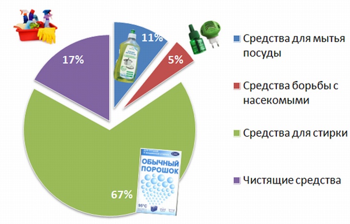 Стиральный порошок – основной генератор выручки в магазине бытовой химии