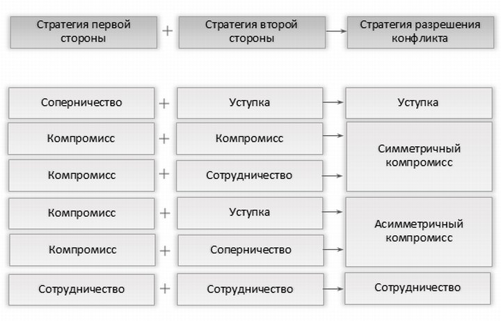 Варианты разрешения конфликта путем взаимных компромиссов