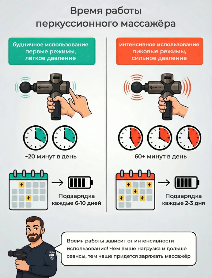 Продолжительность работы перкуссионного массажёра