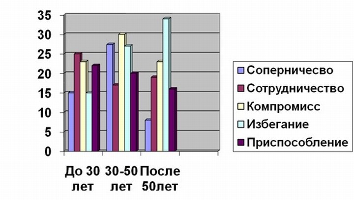 С возрастом люди отдают предпочтение избеганию конфликтных ситуаций