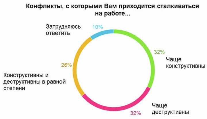 Частота конструктивных и деструктивных конфликтов в коллективе