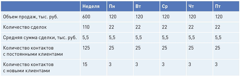 Простой индивидуальный план продаж на неделю