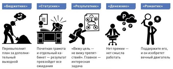 Пять видов мотивации для разных сотрудников 