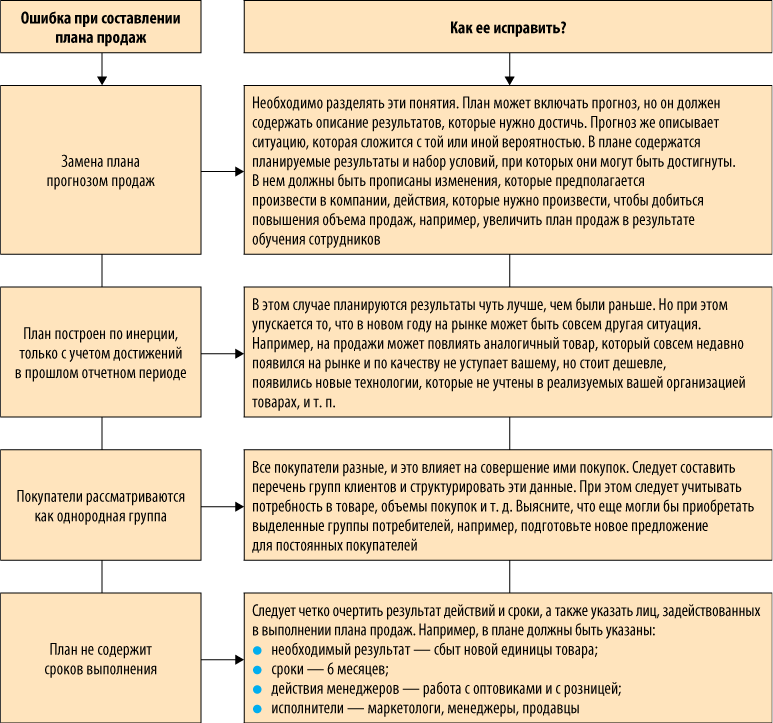 Основные ошибки составления плана продаж