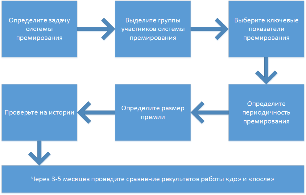 Определите оптимальный срок поощрения сотрудников за успешное завершение проекта и передвиньте