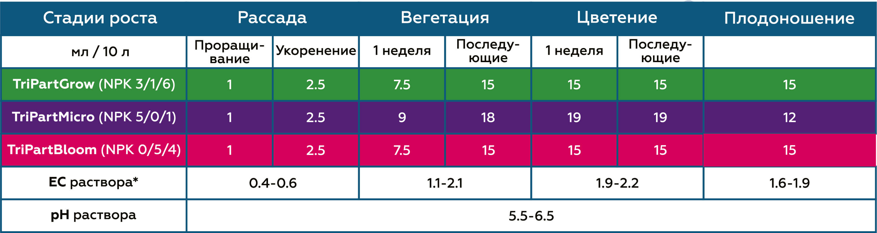 Таблица применения для клубники TriPart Micro