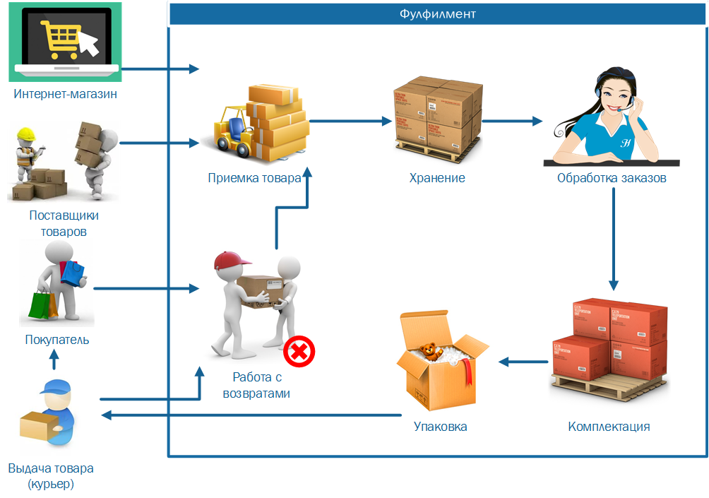 Схема работы интернет магазина