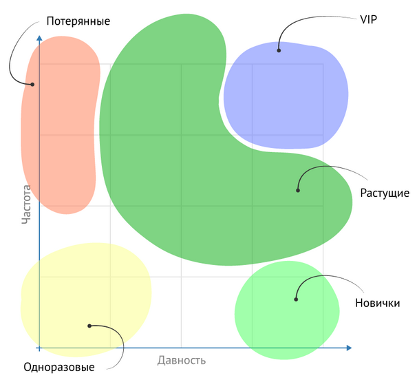 Сегментация клиентов по группам