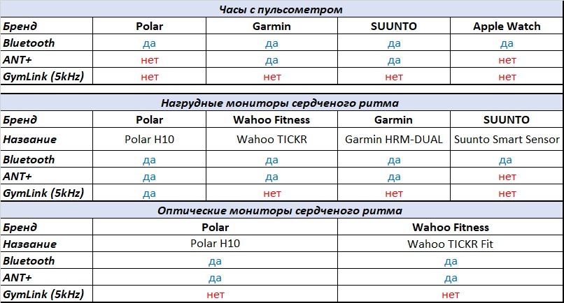 Сравнение мониторов сердечного ритма