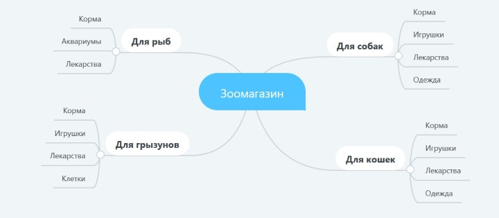 измененная структура категорий товаров