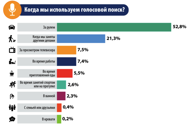 Сколько голосовых ассистентов. Статистика использования голосовых помощников. голосовой поиск статистика. статистика использования голосовых ассистентов. популярность голосовых ассистентов.