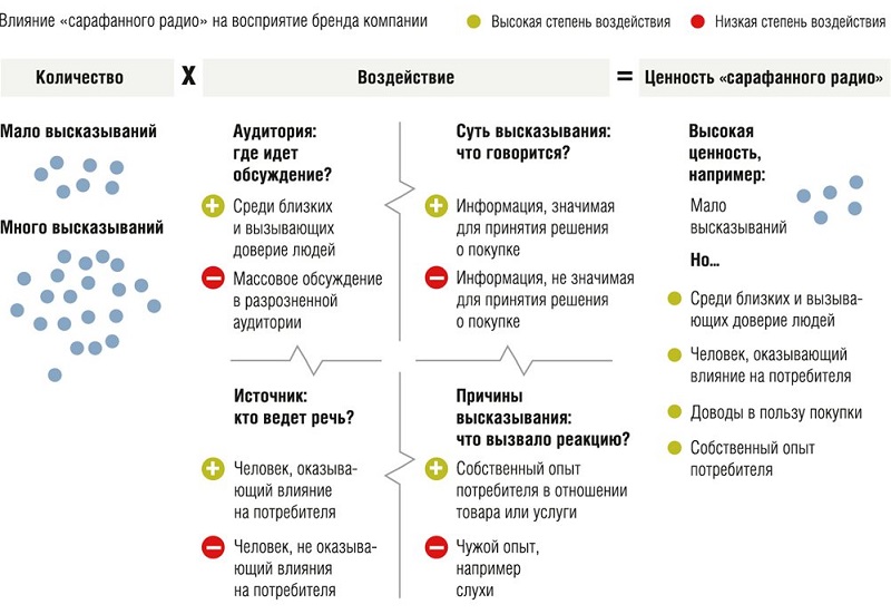 Оценка воздействия сарафанного радио 