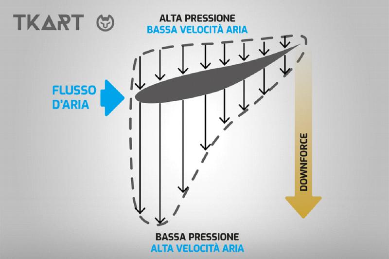 Рисунок 5 &mdash; принцип Бернулли и аэродинамический профиль крыла