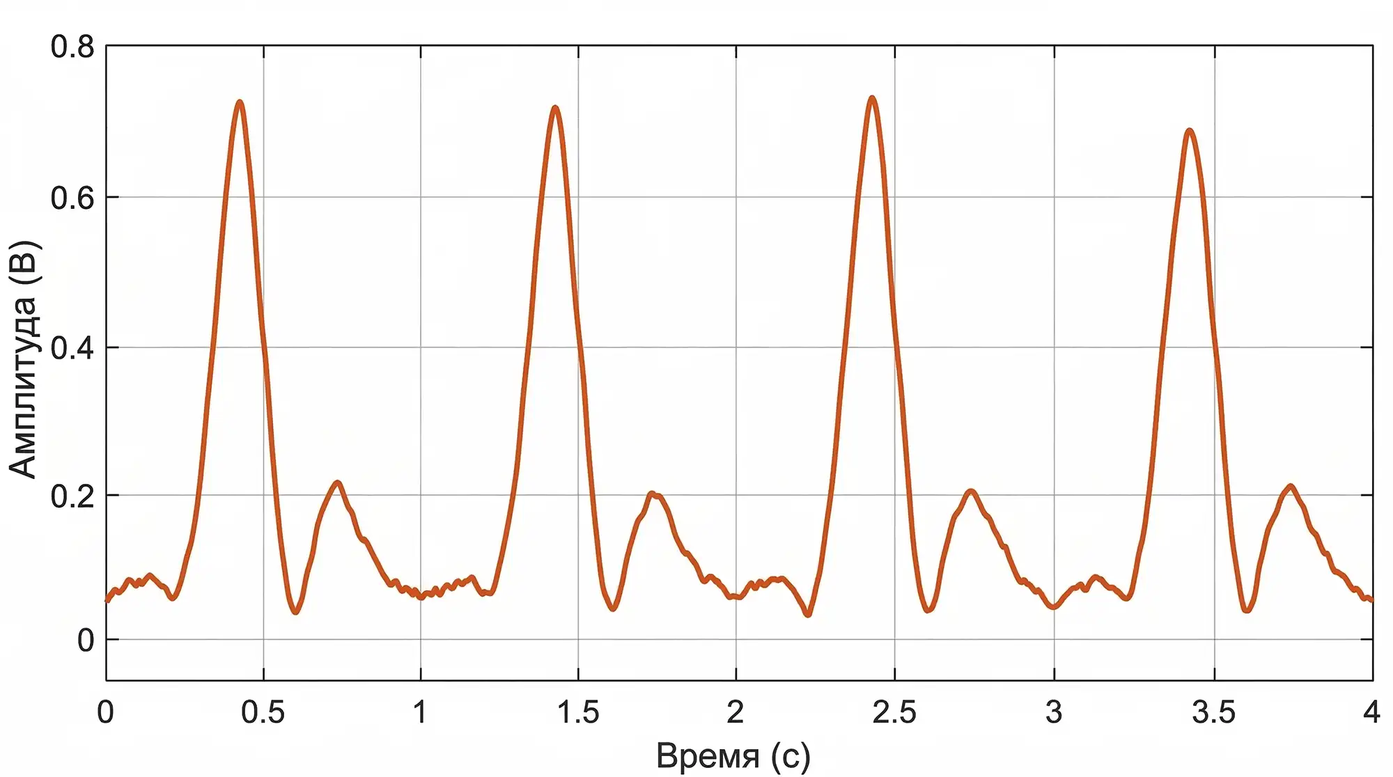 amplituda-u-normalnyh-sosudov