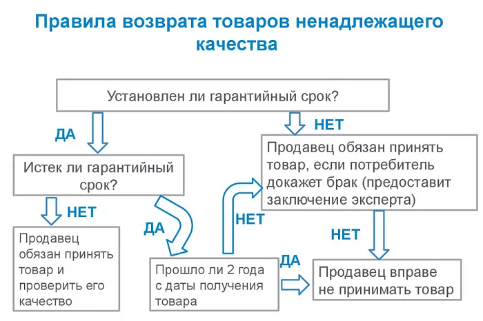 возврат товара