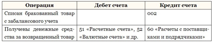 Проводки при учете возврата поставщику неоприходованного некачественного товара