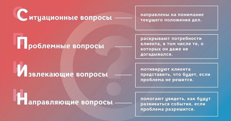 Открытые вопросы для продажи мебели