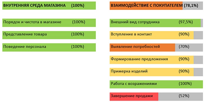 Пример заключительного отчета операции «тайный покупатель»