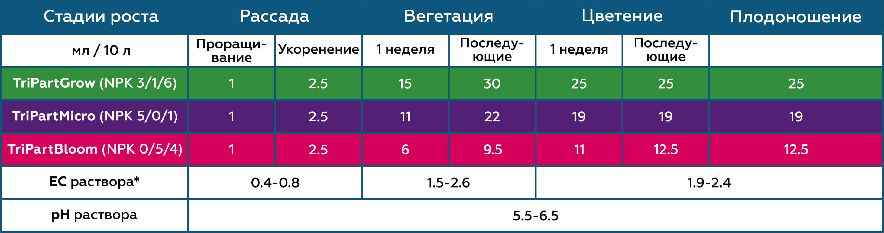 Таблица применения для огурцов TriPart Micro