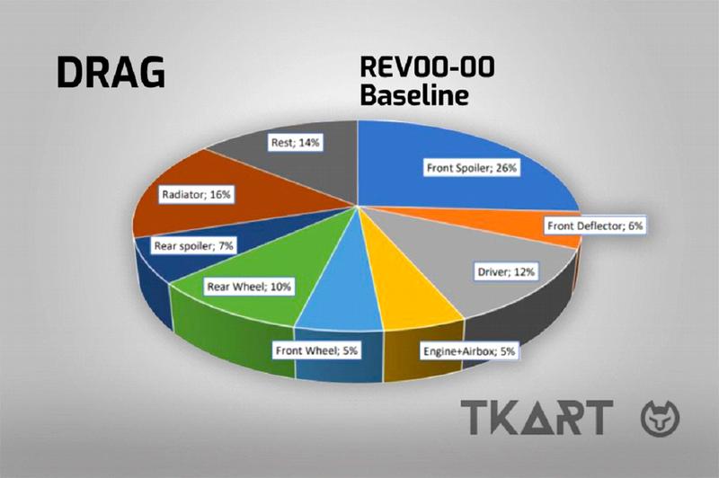Зоны турбулентности за карбоновым обтекателем карта &mdash; CFD-анализ