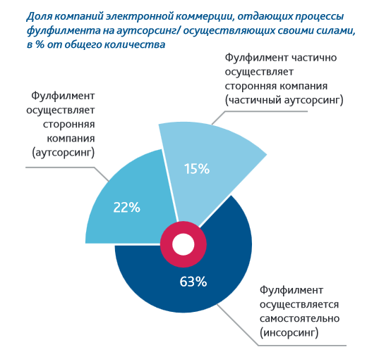 Фулфилмент статистика 